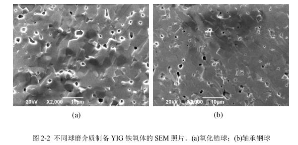 不同球磨介質(zhì)制備YIG 鐵氧體的SEM 照片。(a)氧化鋯球；(b)軸承鋼球 