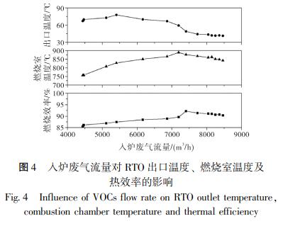 入爐廢氣流量對(duì) RTO 出口溫度、 燃燒室溫度及 熱效率的影響