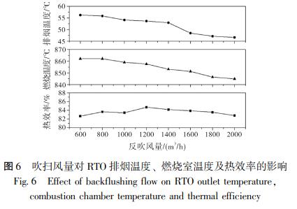 吹掃風(fēng)量對(duì) RTO 排煙溫度、 燃燒室溫度及熱效率的影響